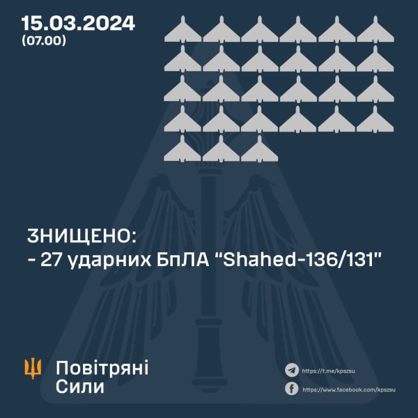 За минулу ніч українські сили ППО збили 27 ворожих “шахедів” » ТВА