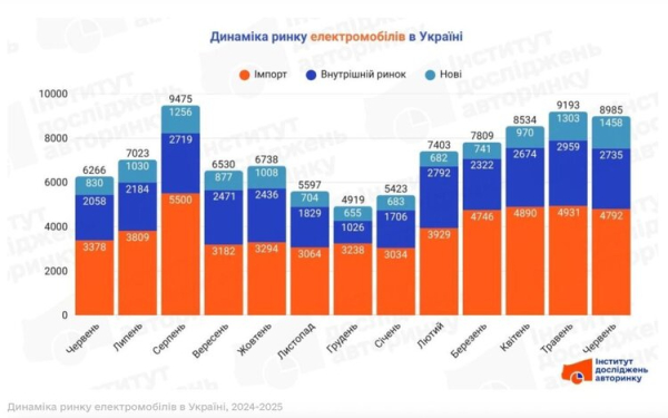 Чому у 2025 році спостерігається різке зростання продажів електромобілів? | Mind.ua Чому у 2025 році спостерігається різке зростання продажів електромобілів? | Mind.ua