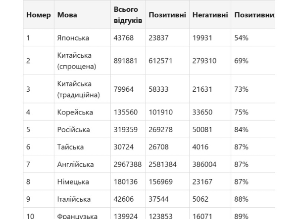 Український розробник спростовував результати дослідження, яке називало гравців з України одними з «найтоксичніших» в Steam | dev.ua Український розробник спростовував результати дослідження, яке називало гравців з України одними з «найтоксичніших» в Steam | dev.ua